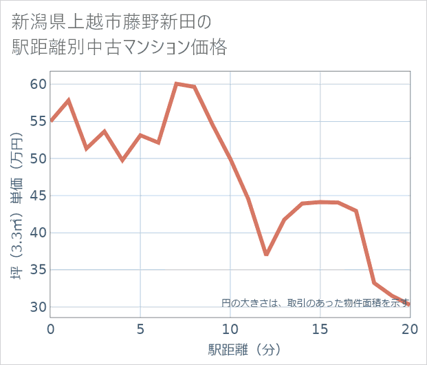 新潟県上越市藤野新田の徒歩距離別の中古マンション坪単価