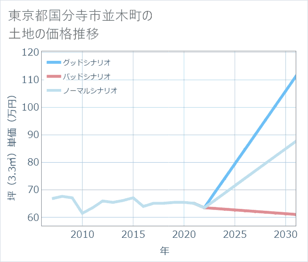東京都国分寺市並木町の土地価格推移