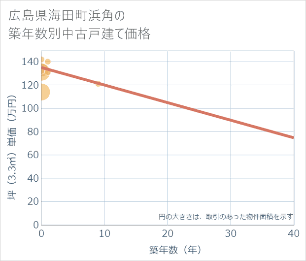 広島県海田町浜角の築年数別の中古戸建て坪単価