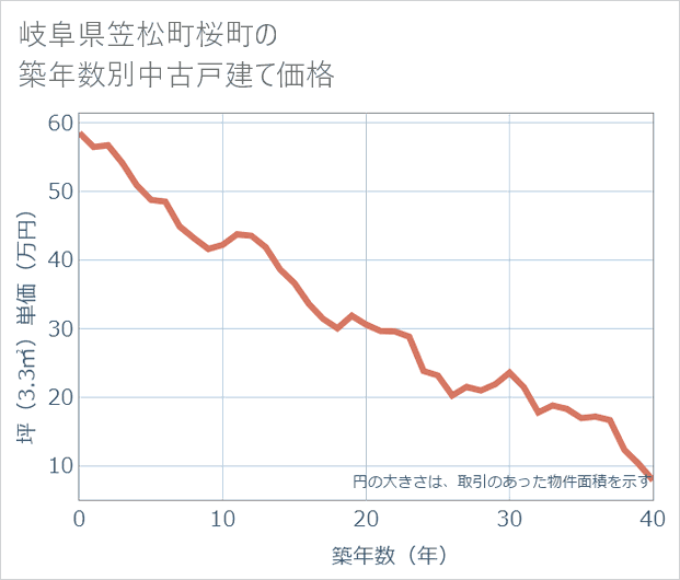 岐阜県笠松町桜町の築年数別の中古戸建て坪単価