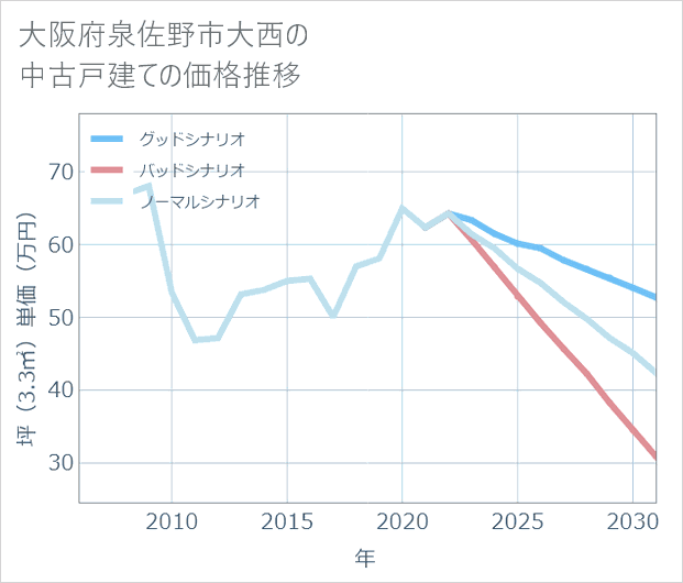 大阪府泉佐野市大西の中古戸建て価格推移