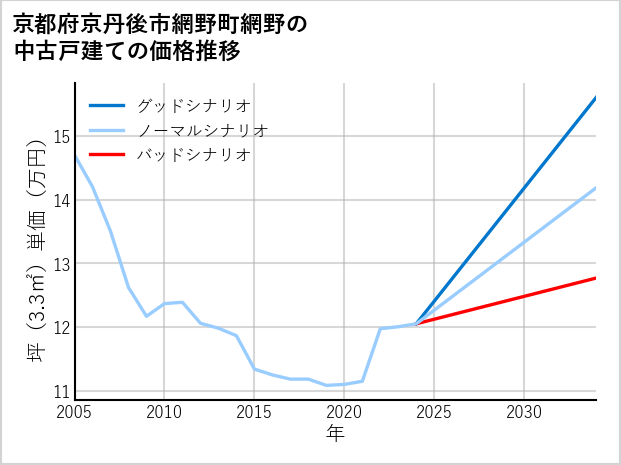 京都府京丹後市網野町網野の中古戸建て価格推移