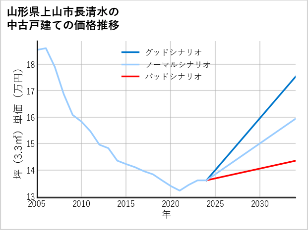 山形県上山市長清水の中古戸建て価格推移