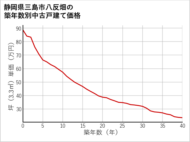 静岡県三島市八反畑の築年数別の中古戸建て坪単価