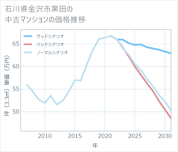 石川県金沢市黒田の中古マンション価格推移