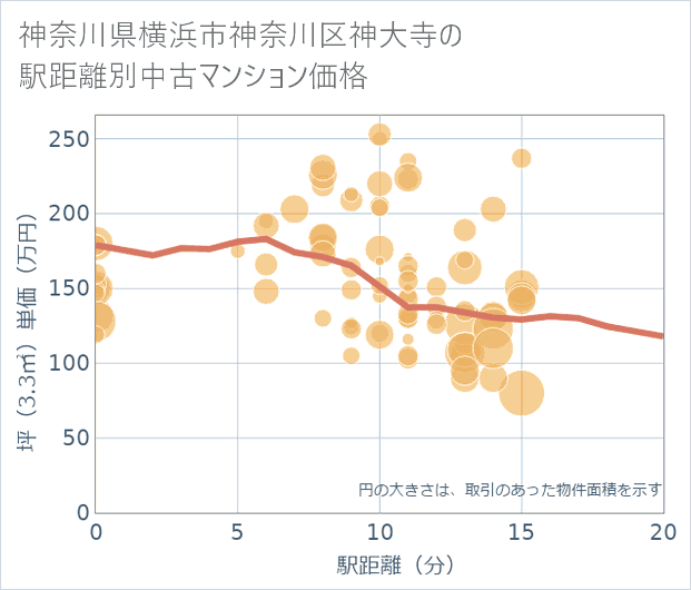 神奈川県横浜市神奈川区神大寺の徒歩距離別の中古マンション坪単価