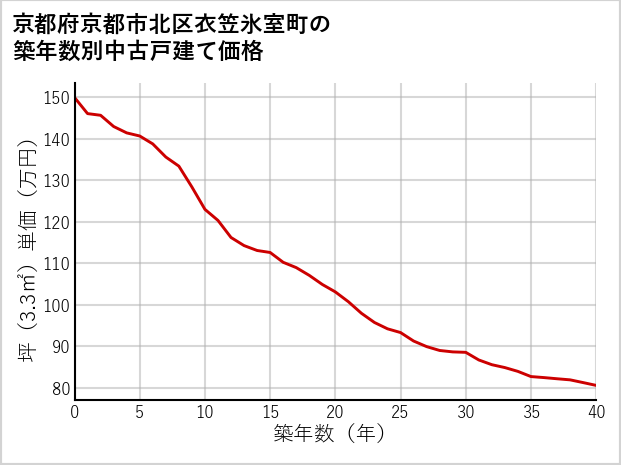 京都府京都市北区衣笠氷室町の築年数別の中古戸建て坪単価