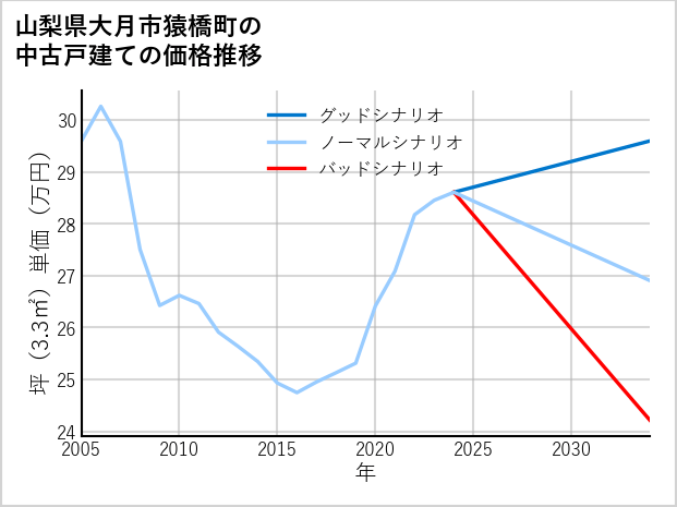 山梨県大月市猿橋町の中古戸建て価格推移