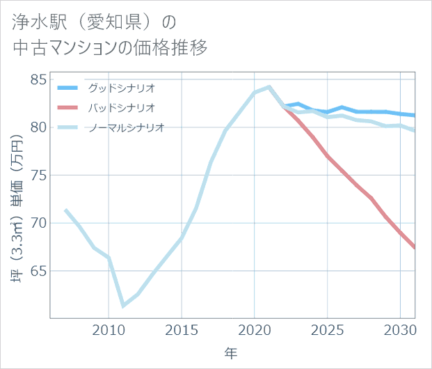 浄水駅(愛知県)の中古マンション価格推移