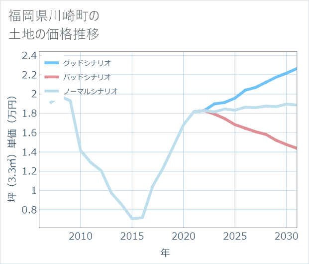 福岡県川崎町の土地価格推移