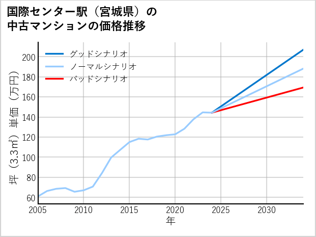 国際センター駅（宮城県）の中古マンション価格推移