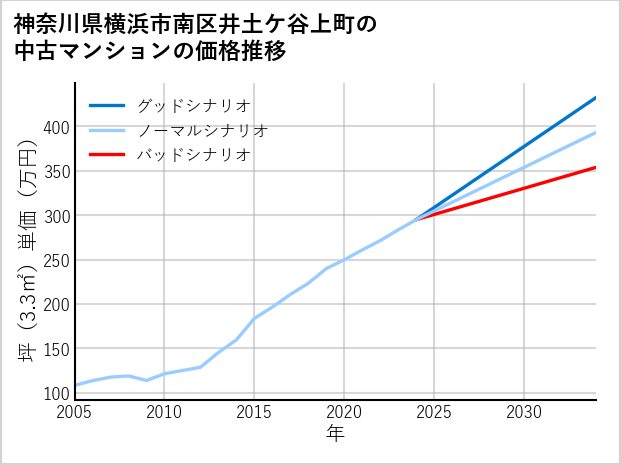 神奈川県横浜市南区井土ケ谷上町の中古マンション価格推移