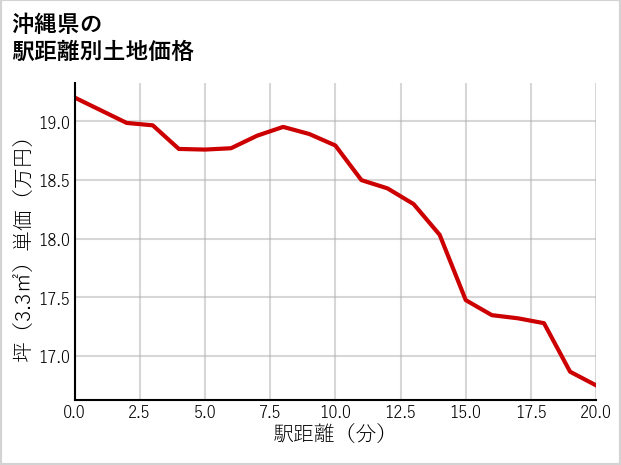 沖縄県の徒歩距離別の土地坪単価