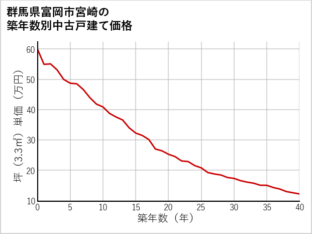 群馬県富岡市宮崎の築年数別の中古戸建て坪単価