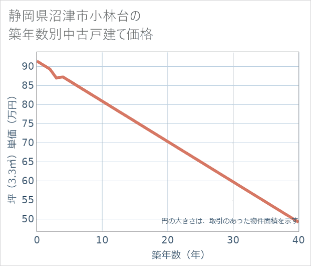 静岡県沼津市小林台の築年数別の中古戸建て坪単価