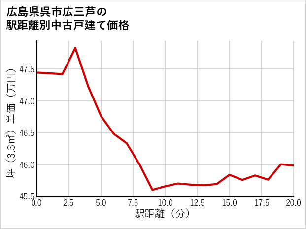 広島県呉市広三芦の徒歩距離別の中古戸建て坪単価