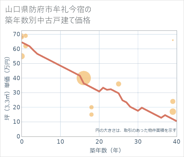 山口県防府市牟礼今宿の築年数別の中古戸建て坪単価