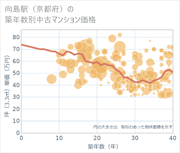 向島駅(京都府)の築年数別の中古マンション坪単価