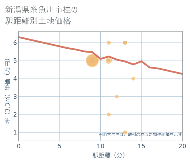 新潟県糸魚川市桂の徒歩距離別の土地坪単価