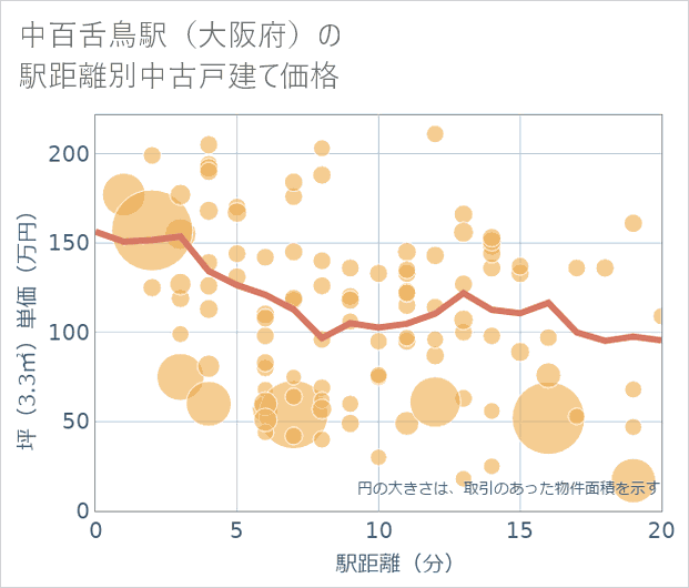 中百舌鳥駅(大阪府)の徒歩距離別の中古戸建て坪単価