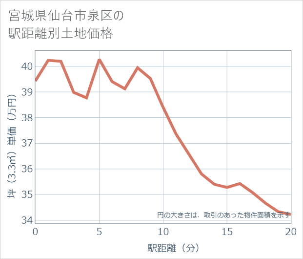 宮城県仙台市泉区の徒歩距離別の土地坪単価