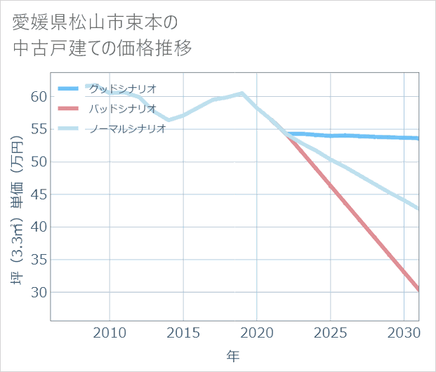 愛媛県松山市束本の中古戸建て価格推移