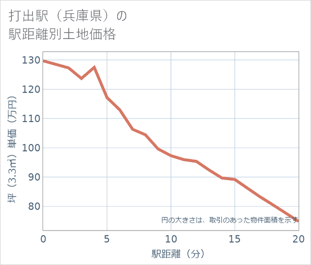 打出駅(兵庫県)の徒歩距離別の土地坪単価