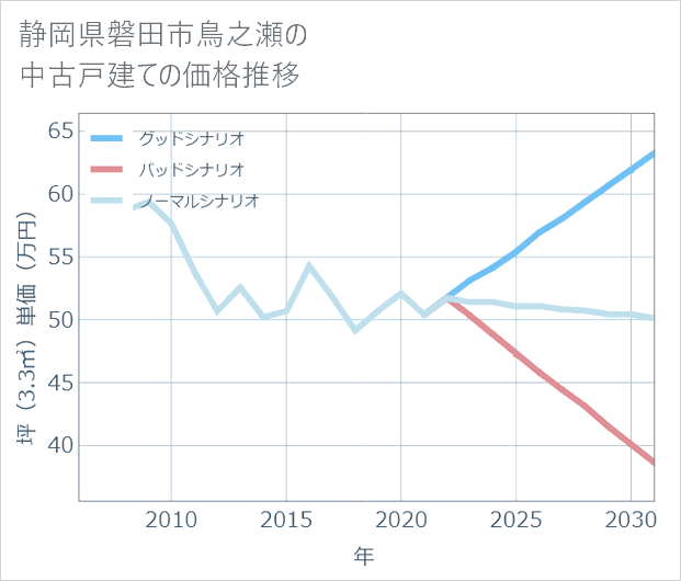 静岡県磐田市鳥之瀬の中古戸建て価格推移