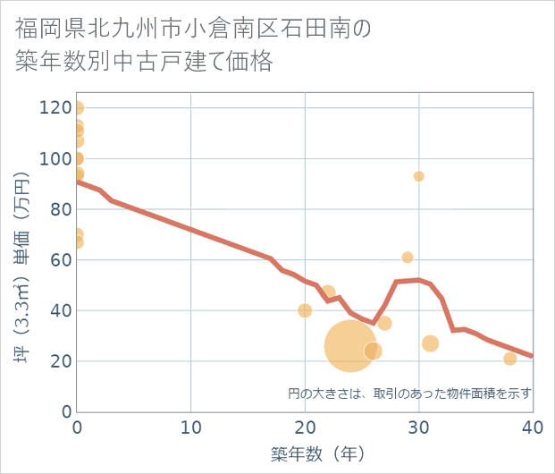 福岡県北九州市小倉南区石田南の築年数別の中古戸建て坪単価