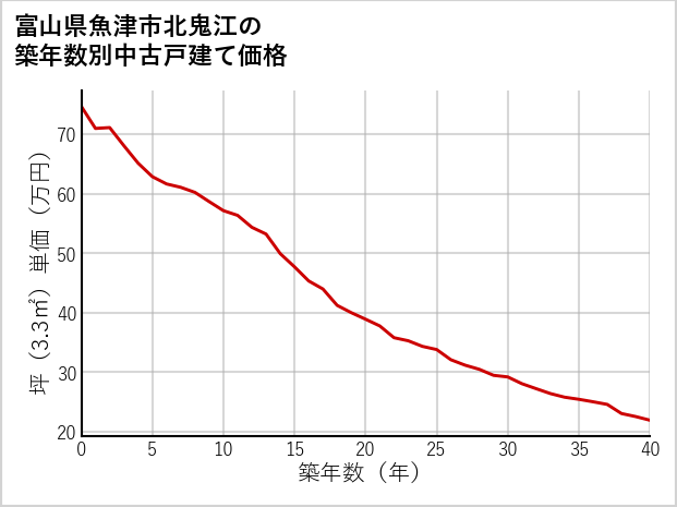 富山県魚津市北鬼江の築年数別の中古戸建て坪単価