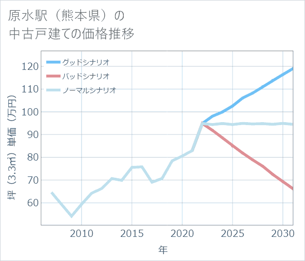 原水駅(熊本県)の中古戸建て価格推移