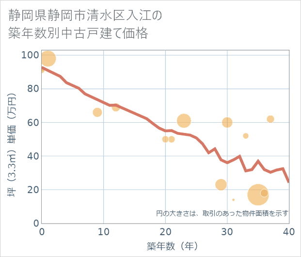 静岡県静岡市清水区入江の築年数別の中古戸建て坪単価