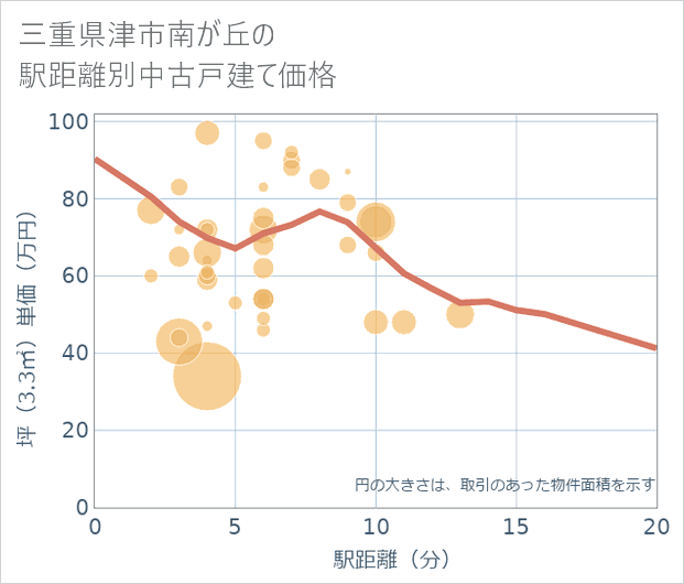 三重県津市南が丘の徒歩距離別の中古戸建て坪単価