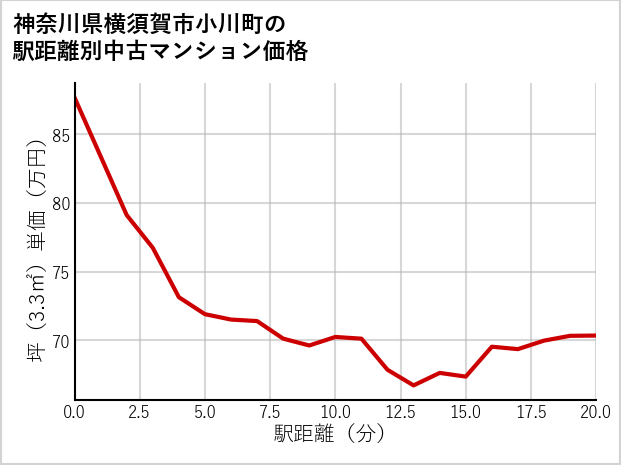 神奈川県横須賀市小川町の徒歩距離別の中古マンション坪単価