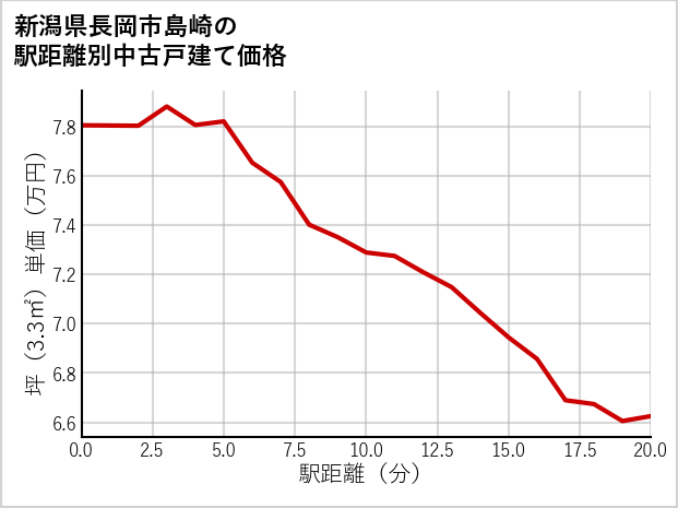 新潟県長岡市島崎の徒歩距離別の中古戸建て坪単価