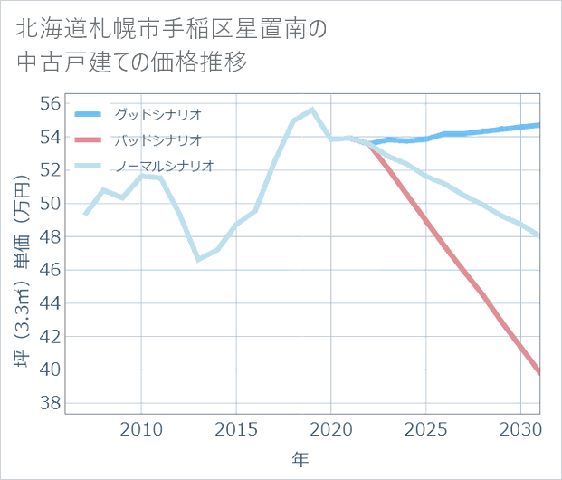 北海道札幌市手稲区星置南の中古戸建て価格推移