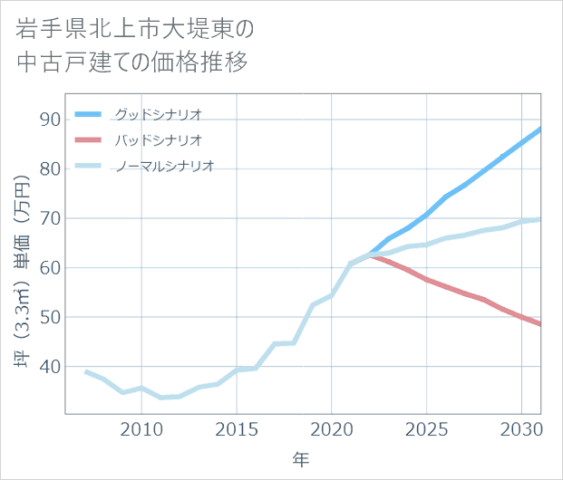 岩手県北上市大堤東の中古戸建て価格推移