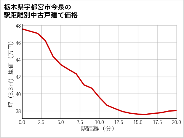 栃木県宇都宮市今泉の徒歩距離別の中古戸建て坪単価