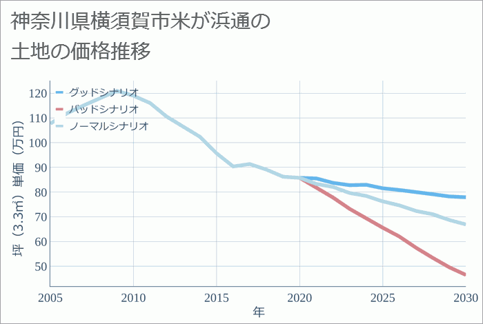 神奈川県横須賀市米が浜通の土地価格推移