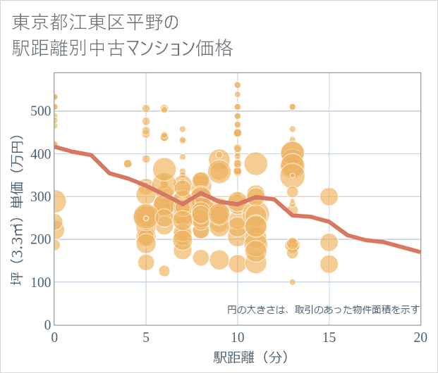東京都江東区平野の徒歩距離別の中古マンション坪単価