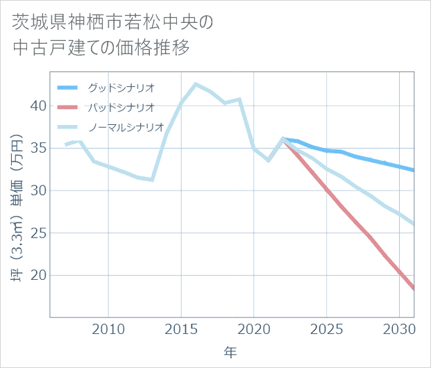 茨城県神栖市若松中央の中古戸建て価格推移