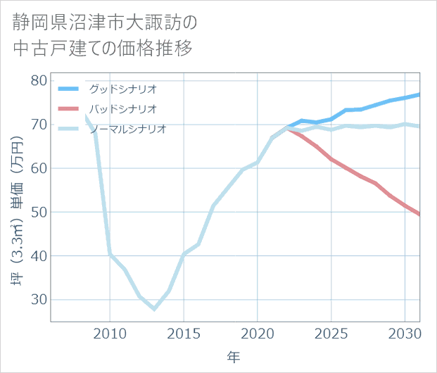 静岡県沼津市大諏訪の中古戸建て価格推移