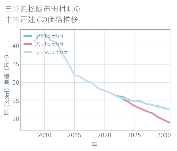 三重県松阪市田村町の中古戸建て価格推移