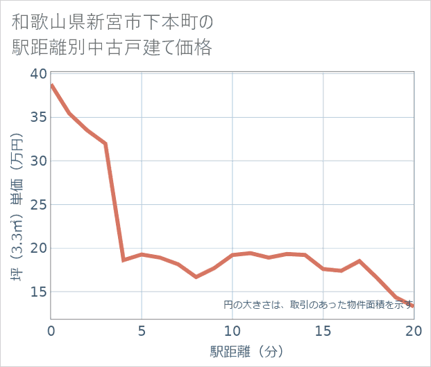 和歌山県新宮市下本町の徒歩距離別の中古戸建て坪単価