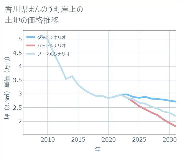香川県まんのう町岸上の土地価格推移