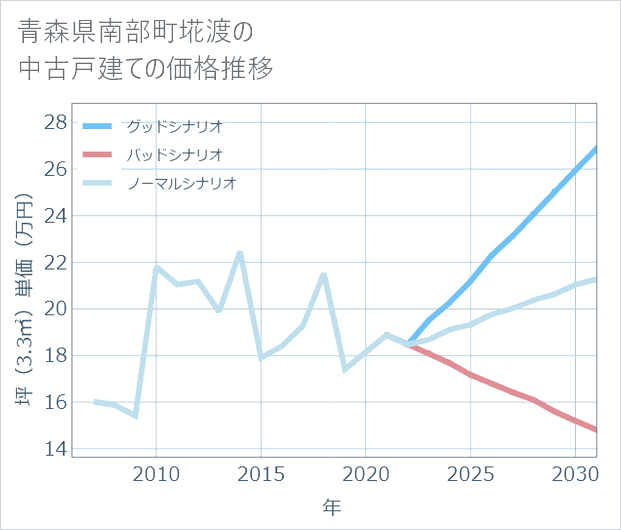 青森県南部町埖渡の中古戸建て価格推移