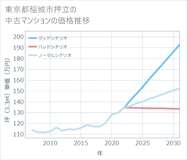 東京都稲城市押立の中古マンション価格推移