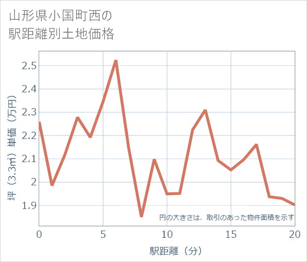 山形県小国町西の徒歩距離別の土地坪単価