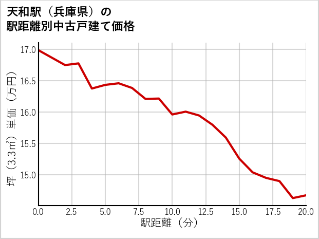 天和駅（兵庫県）の徒歩距離別の中古戸建て坪単価