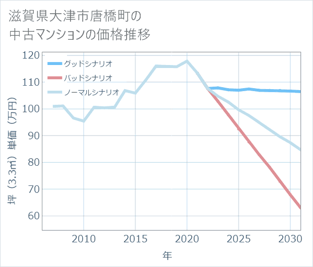 滋賀県大津市唐橋町の中古マンション価格推移